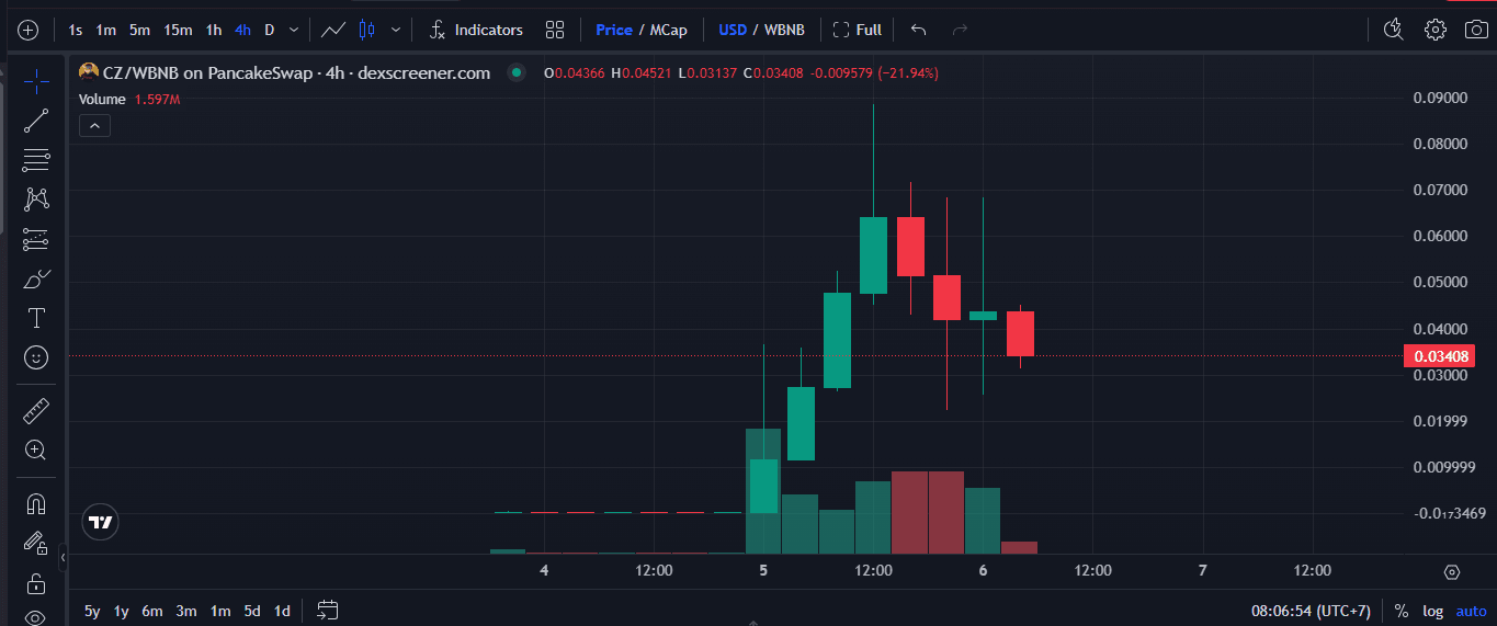 Apa Itu CZ Coin? Meme Coin BNB Chain yang Melejit hingga US$80 Juta