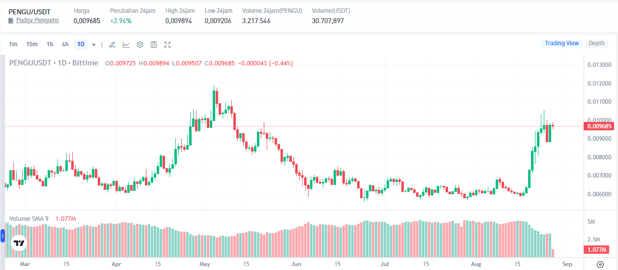 Harga PENGU Bullish, Jual atau Beli? Cek Analisis Terbarunya
