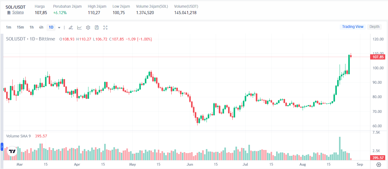 DFDV Buys Solana Again, Will SOL Become Even More Bullish?