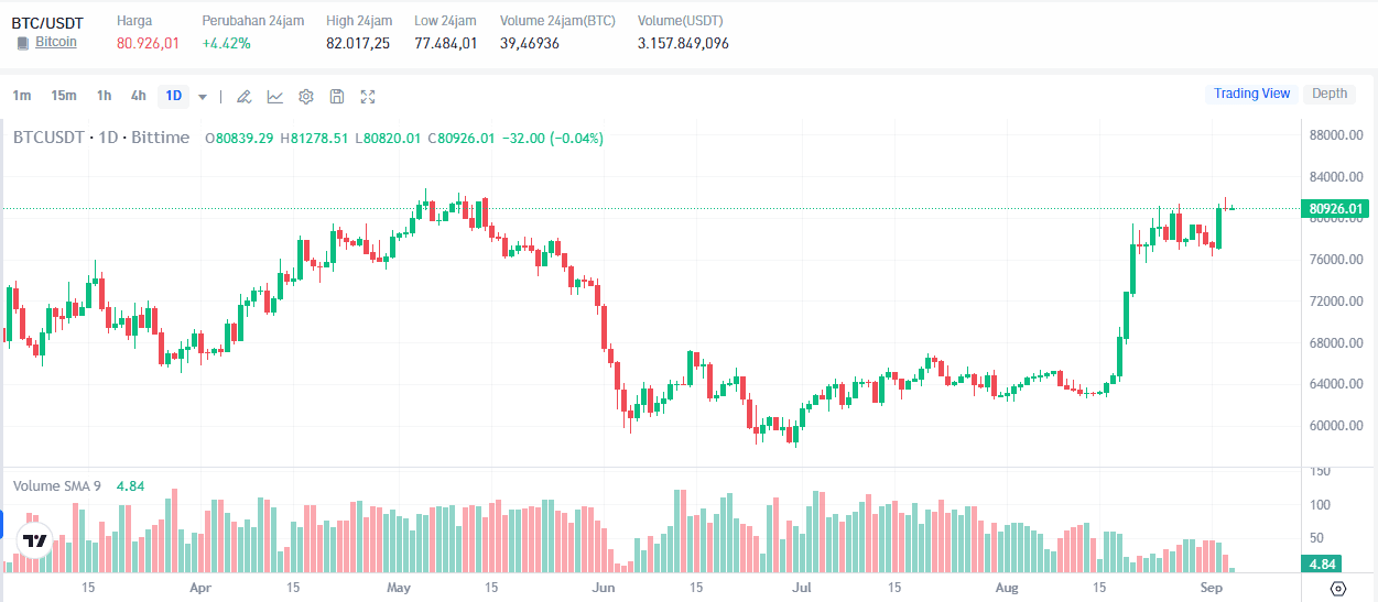 Bitcoin Naik 24% Sebulan, Data NFP AS Bisa Hentikan Reli?
