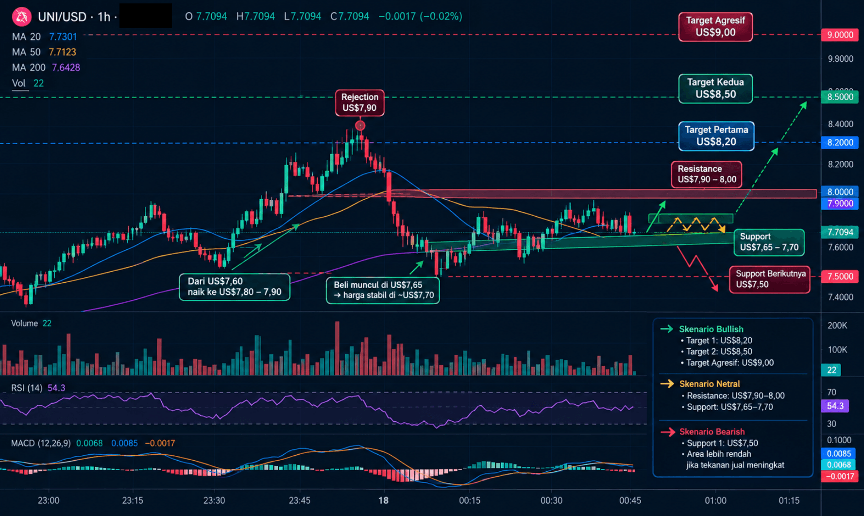 Latest UNI Price Prediction: UNI Rally and Analysis of the Potential to Break Through US$8