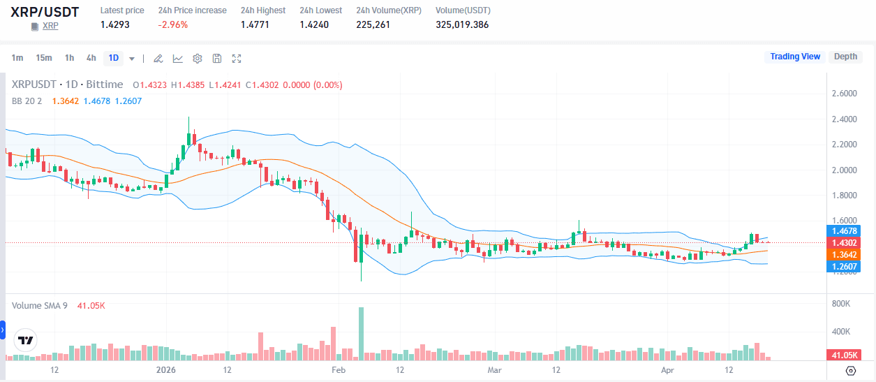 XRP Balik Arah di Area 1,44 Dolar