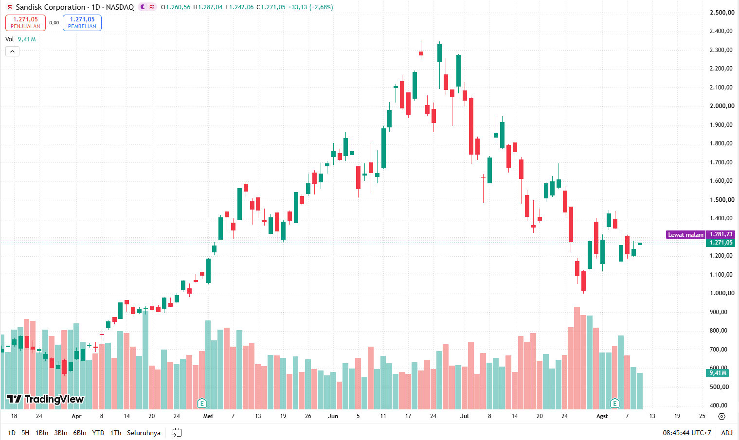 Sandisk Stock Rises After Buy Rating, Is It Still Worth Buying?