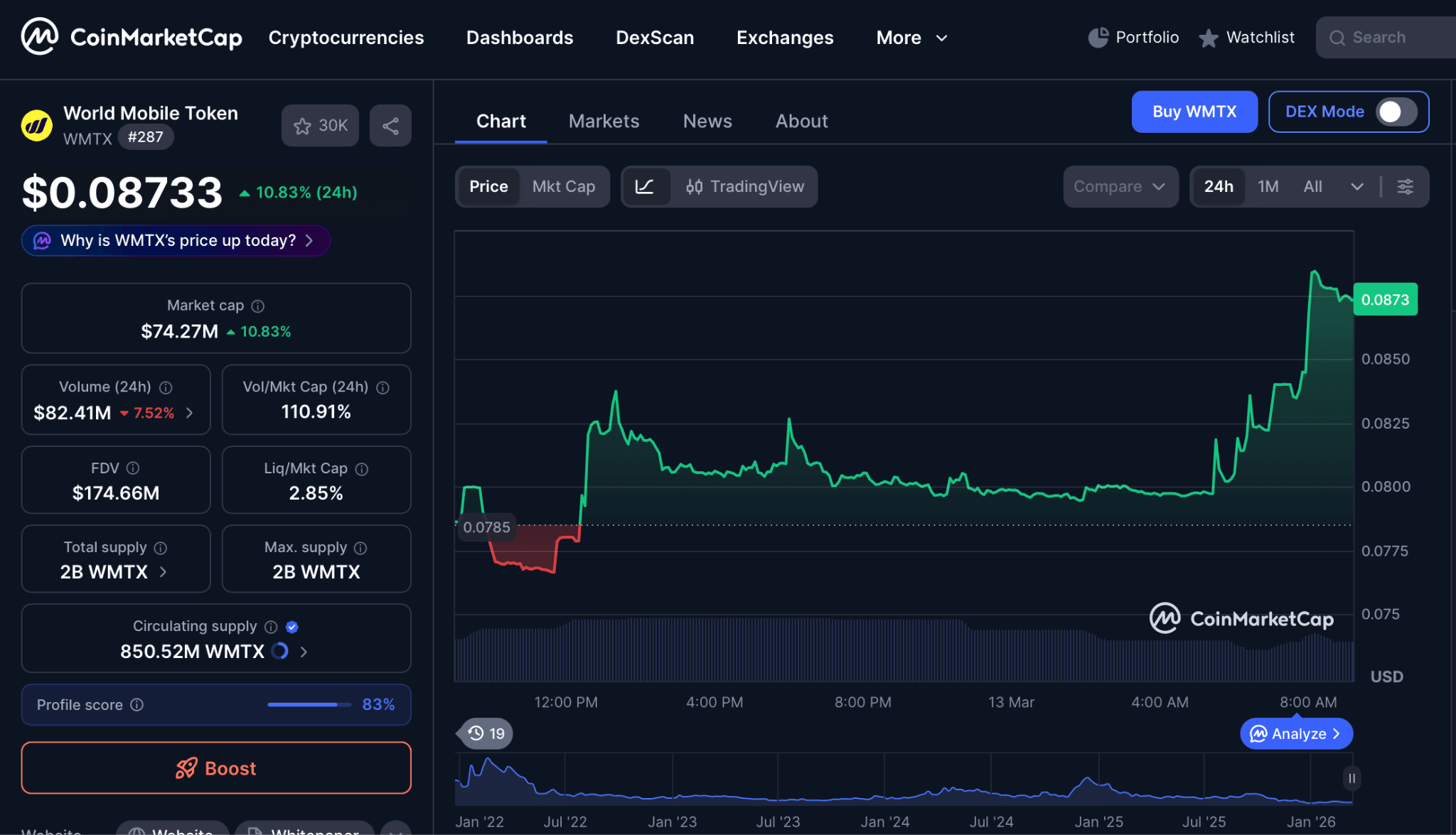 Analisis Harga World Mobile Token Saat Ini