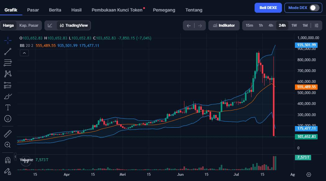 Coin DeXe Dump 83%: Kenapa Harga DEXE Turun Tajam?