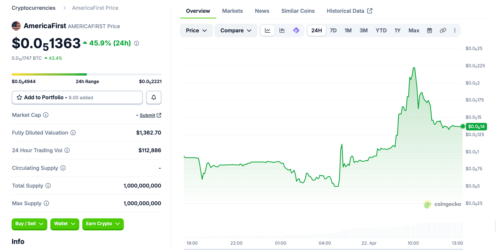 Analisis Harga AMERICAFIRST Saat Ini