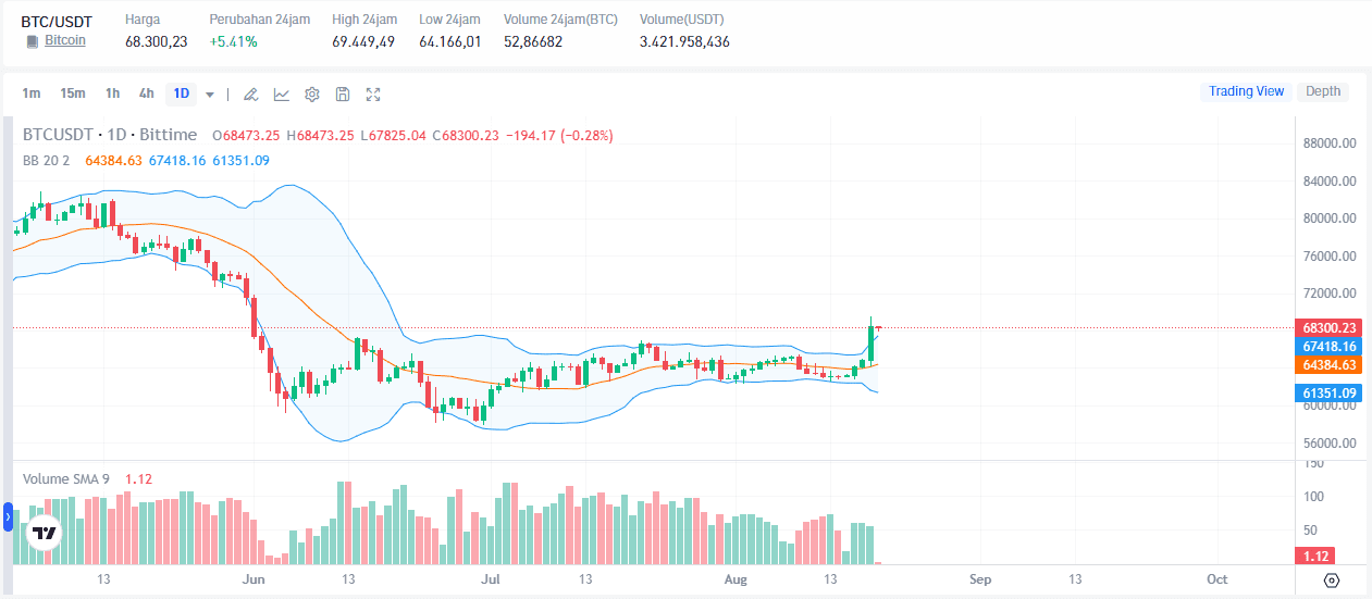 Bitcoin Siap Hadapi Pergerakan Besar: Dampak Yield Treasury AS terhadap BTC