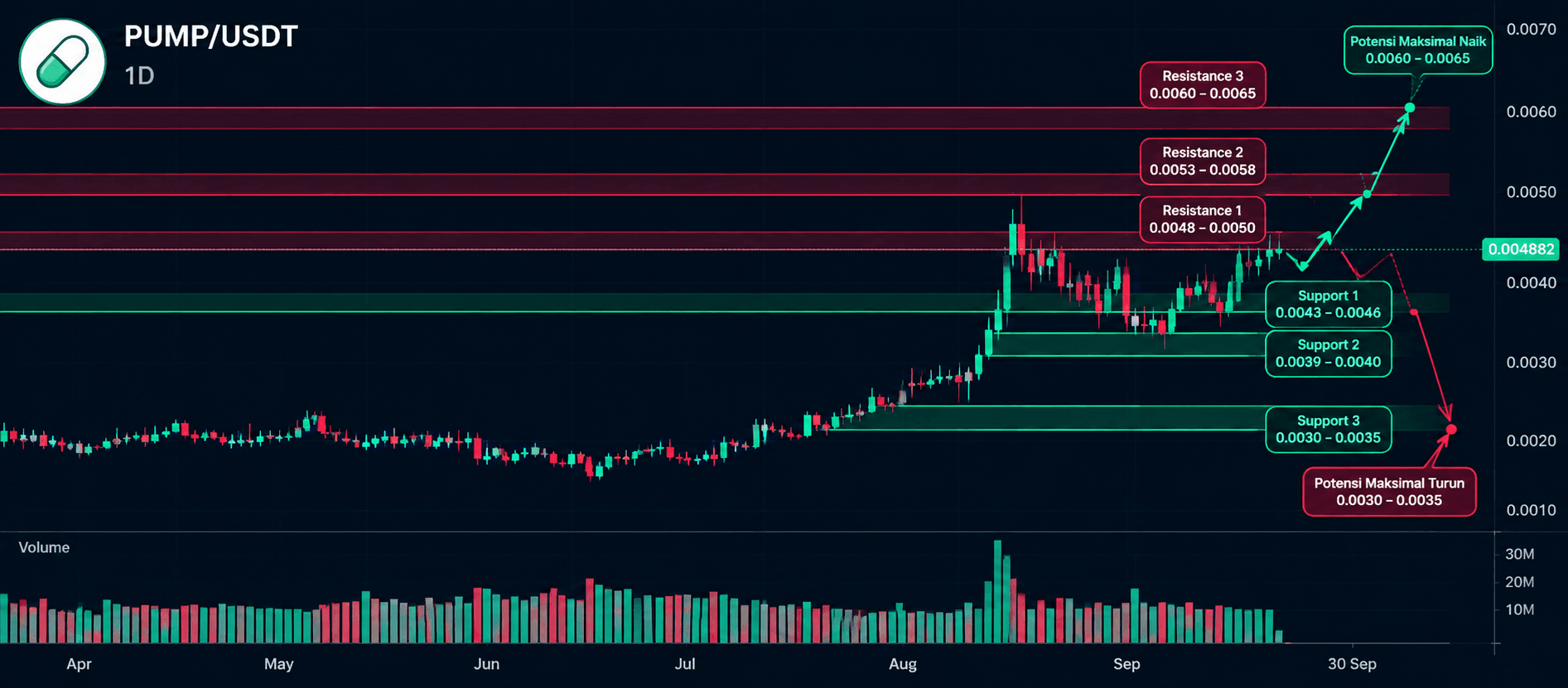 Is Pump Coin Bullish? PUMP Token Price Analysis and Pump.fun Outlook