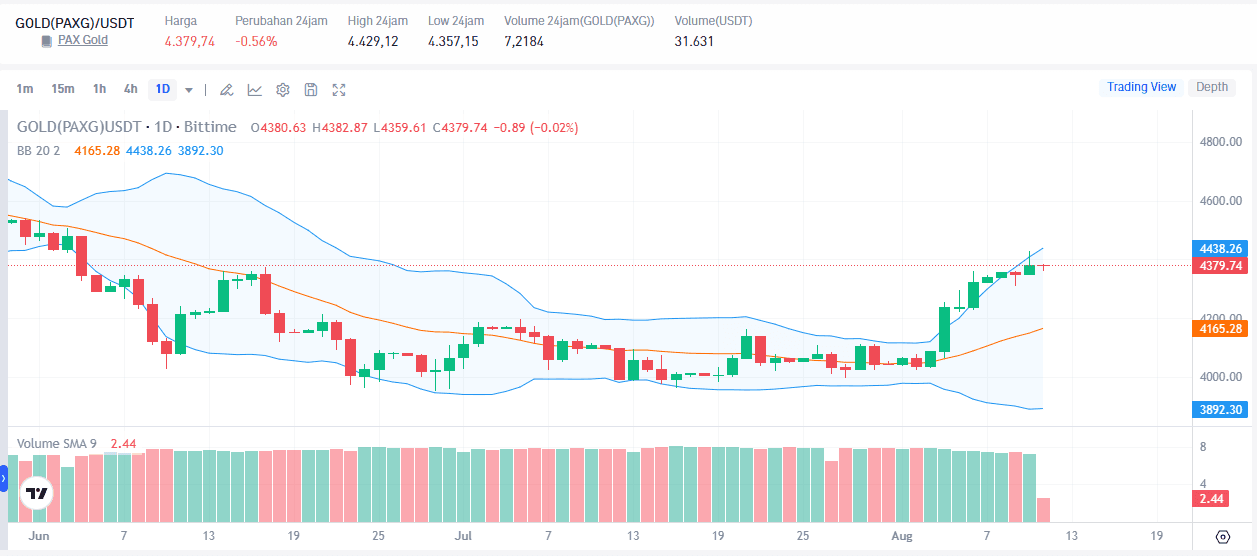 PAXG Price Prediction 2026: Can It Break Above US$5,000?
