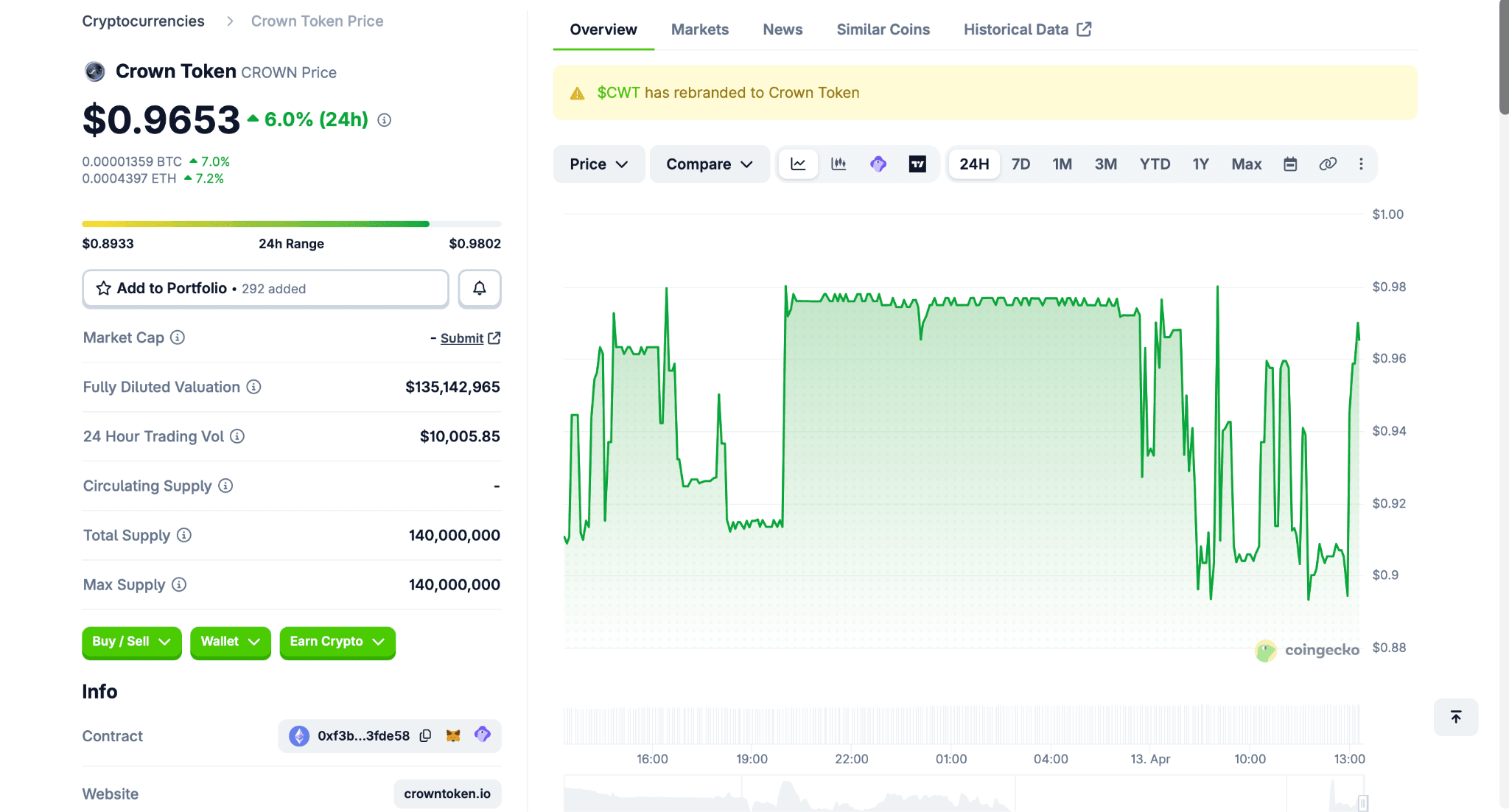 Analisis Lonjakan Harga CROWN