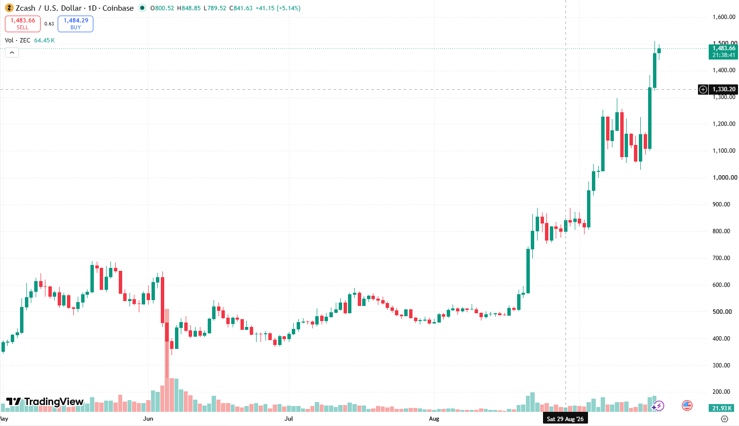 Prediksi Harga ZEC September 2026: Zcash Breakout, Apakah Bisa Tembus US$1.500?