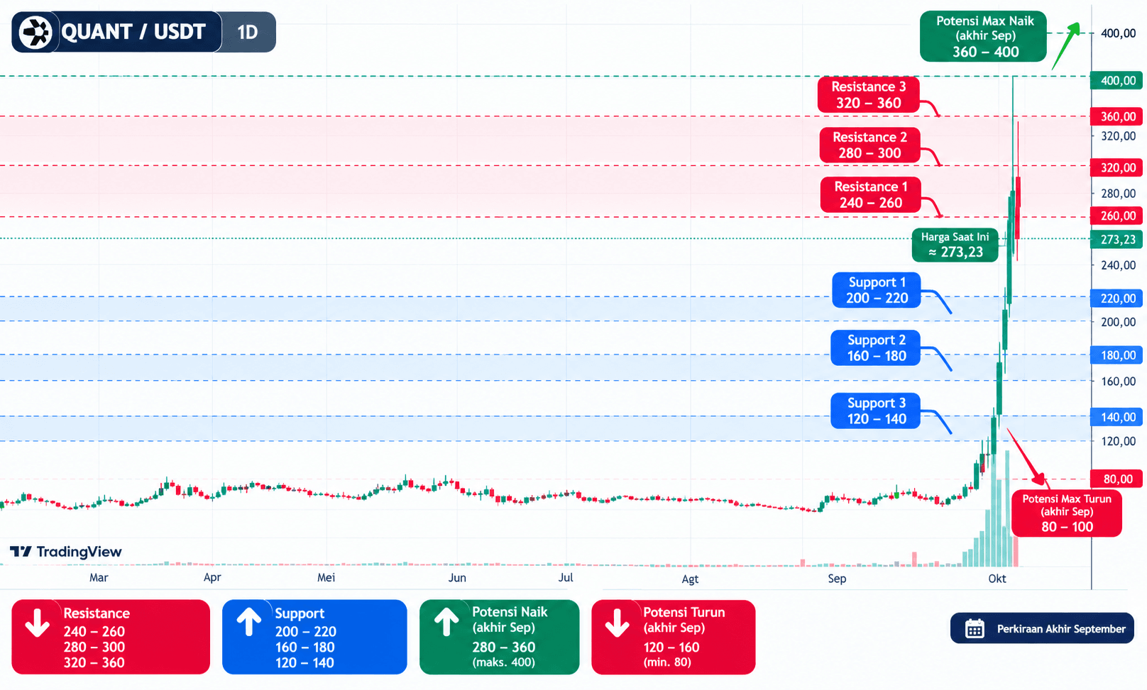 Analisis Harga QNT dan 5 Pendorong Harga Quant Network Naik