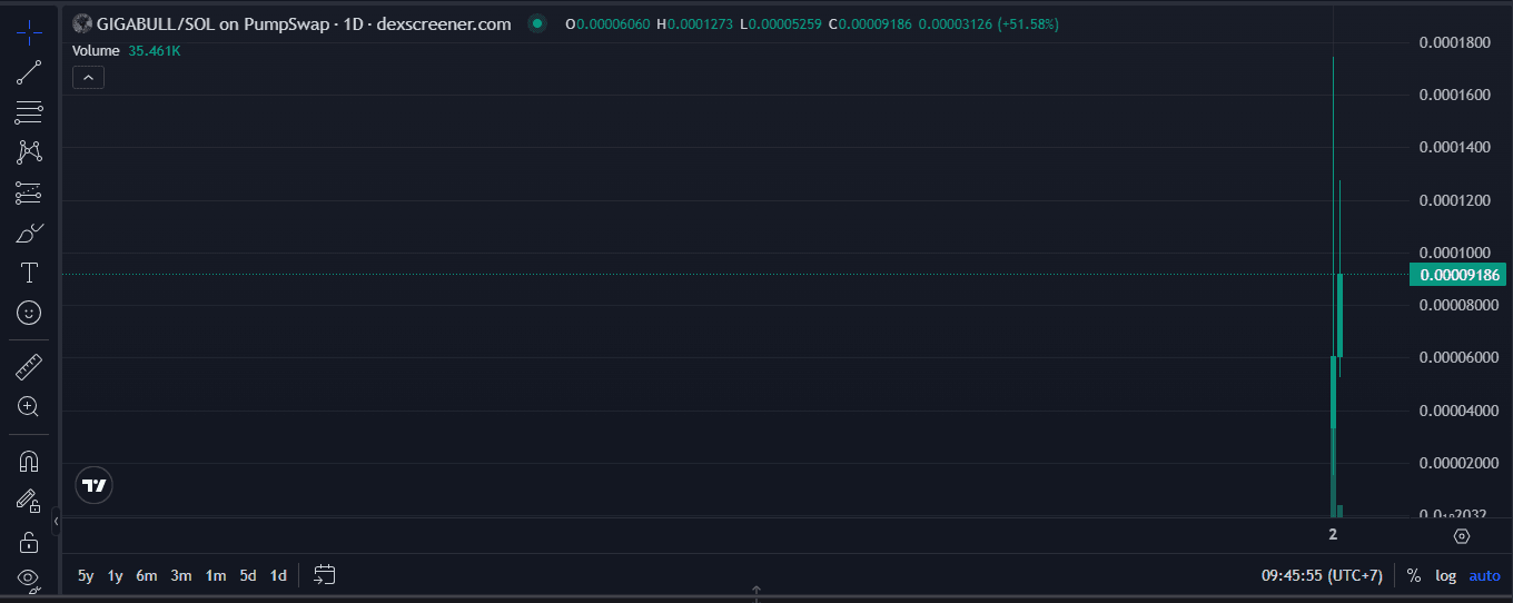 Apa itu GigaBull ($GIGABULL)?