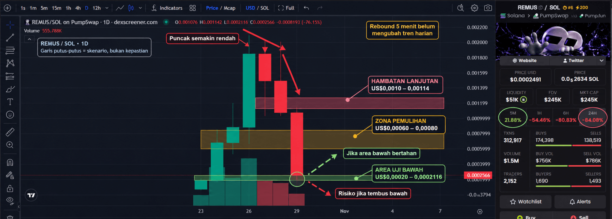 Prediksi Harga REMUS: Turun 84%, Bisa Rebound atau Jatuh Lagi?