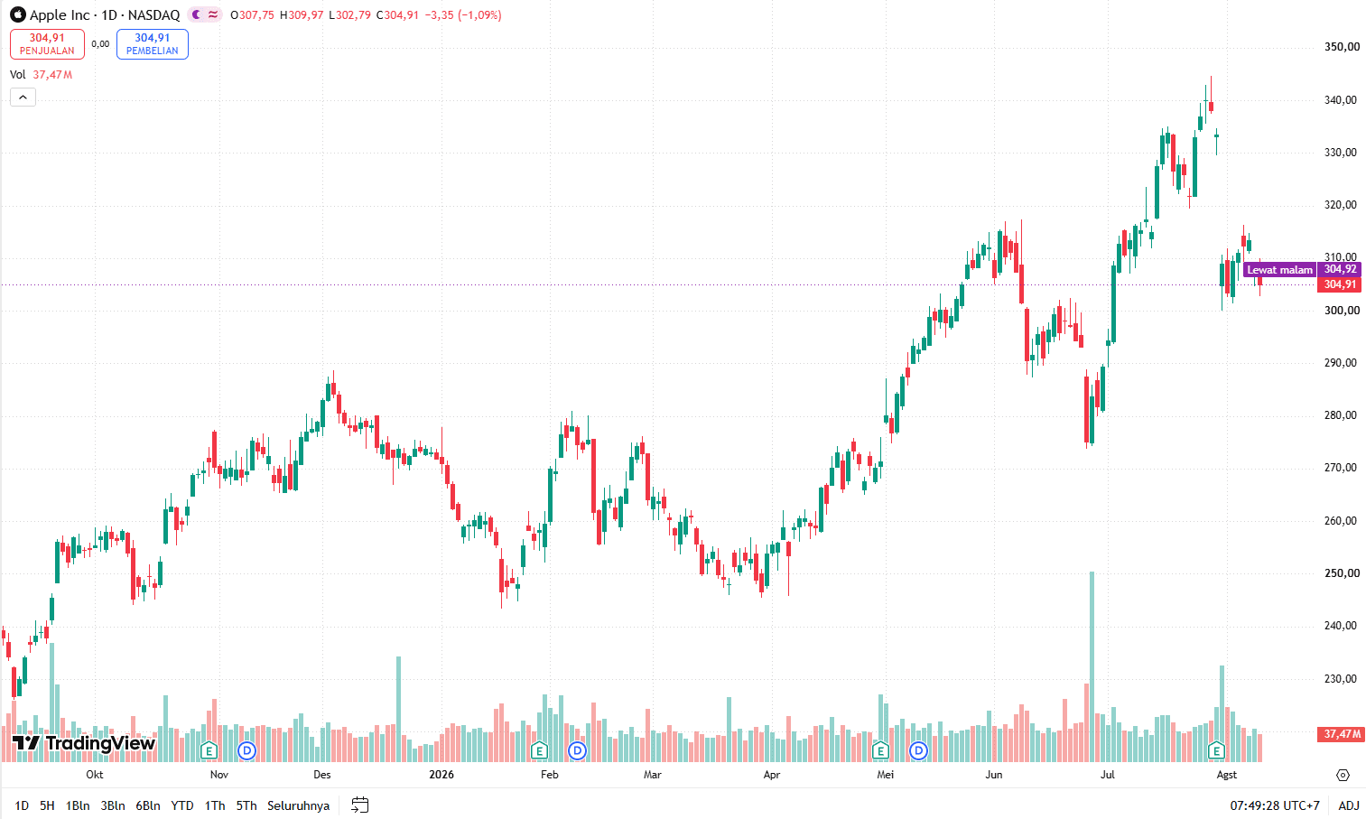 Apple (AAPL) Stock Falls After Downgrade, Is It Still Worth Buying?