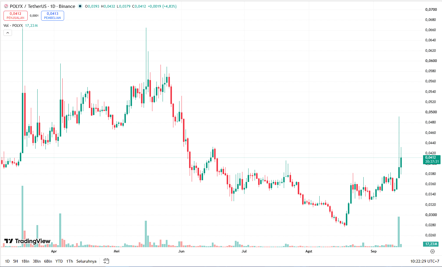 POLYX Price Rose 29.84%, Can the Rally Continue to US$0.05?