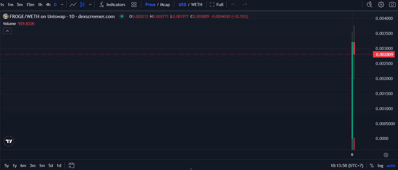 Apa Itu FROGE? Maskot Launchpad Doge di Robinhood Chain