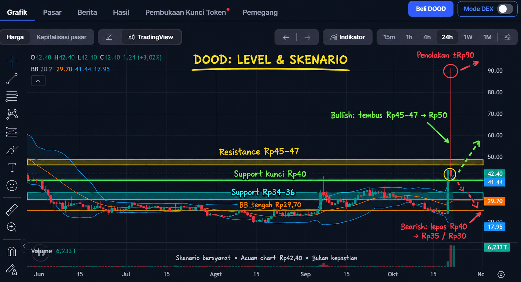 DOOD Price Falls After Surging 212%: Is It Still Worth Buying?