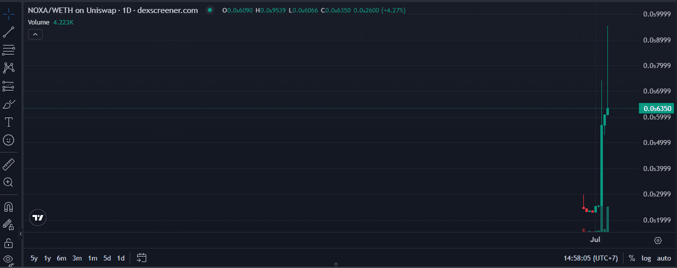 Prediksi Harga Noxa (NOXA) 2026–2030: Prospek Ekosistem