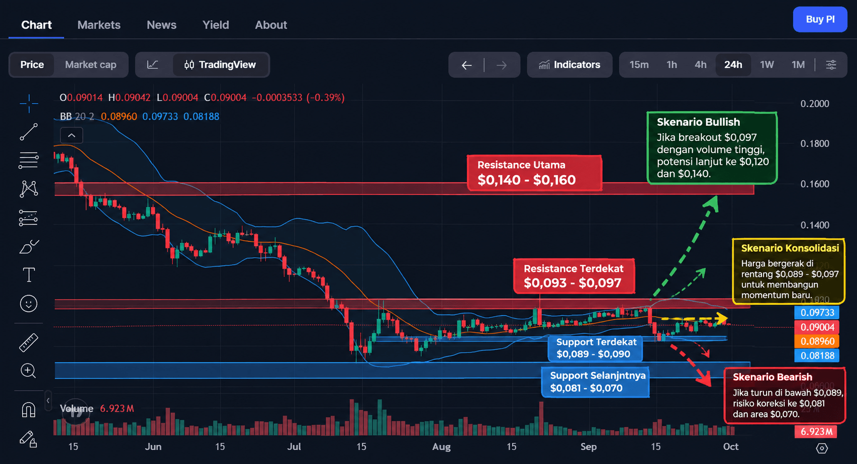 Harga PI Hari Ini: Apa Dampak Partnership Baru Pi Network?