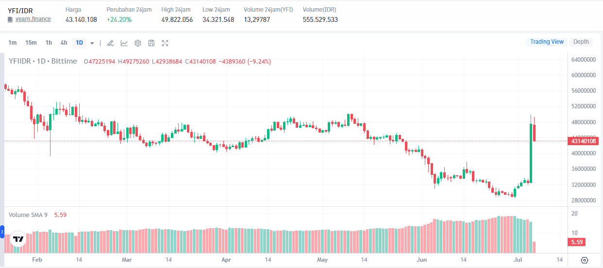 Prediksi Harga YFI Coin