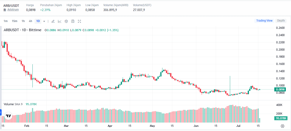 Arb Coin Turun 4% Usai Exploit Ostium: Koreksi Berlanjut?