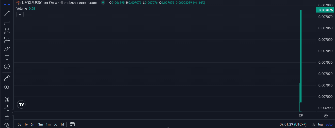 Apa Itu USOX (United States Oil Exchange) dan Cara Belinya?