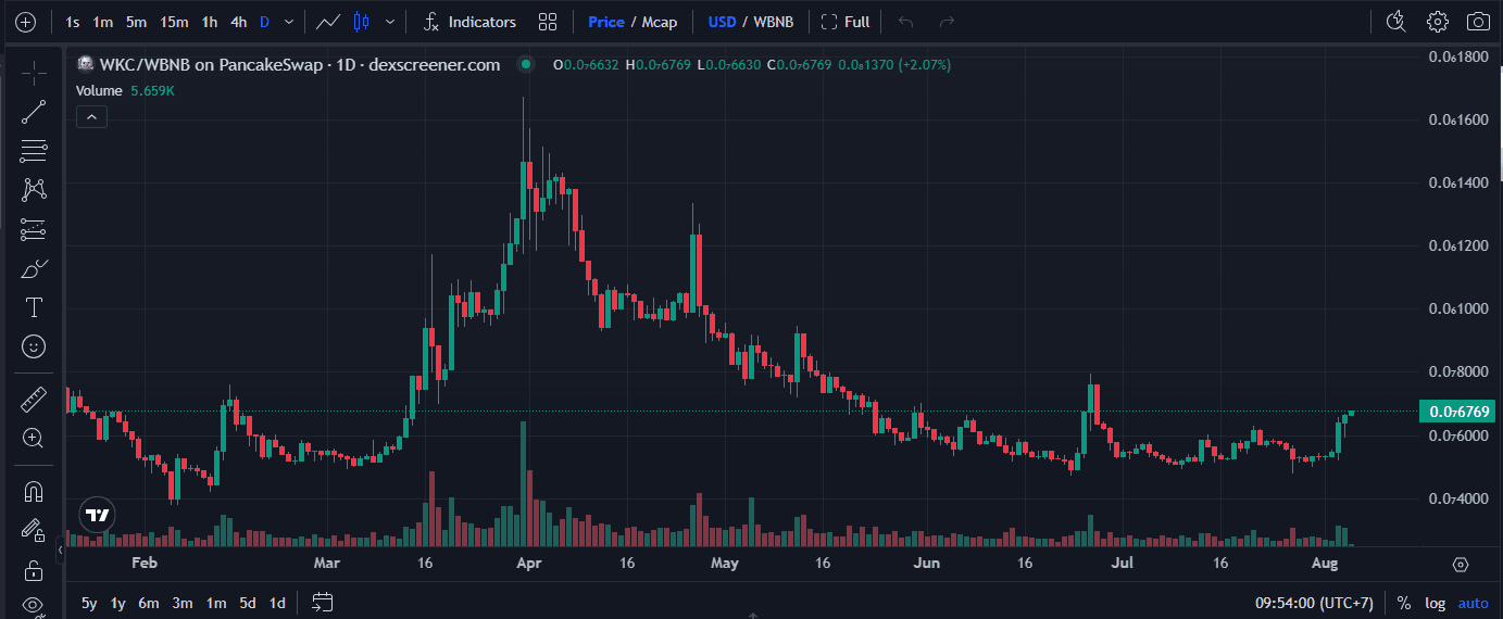 What Is Wiki Cat (WKC) Crypto?