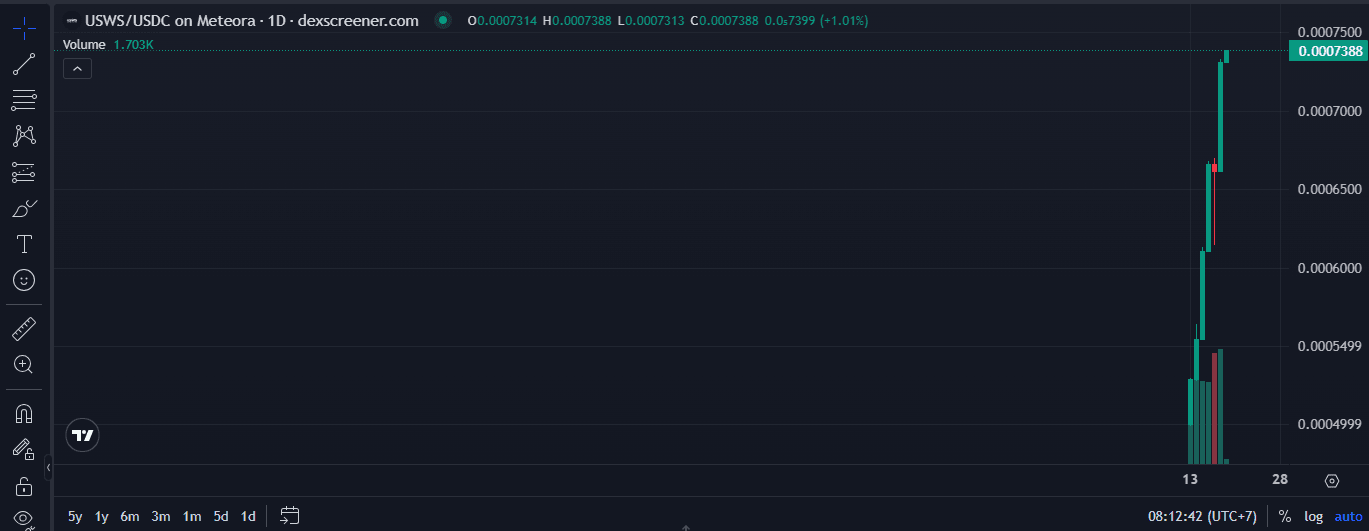 United States Water Supply (USWS): Token Solana Bertema AI dan Water Crisis