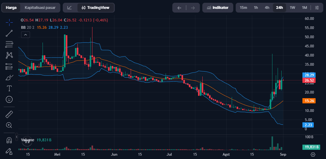 HONEY Token Pump, Akankah Harga Hivemapper Lanjut Naik?