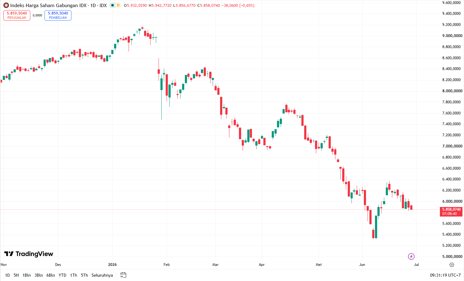 Prediksi IHSG 29 Juni 2026: Siap-siap Cuan untuk Saham Ini
