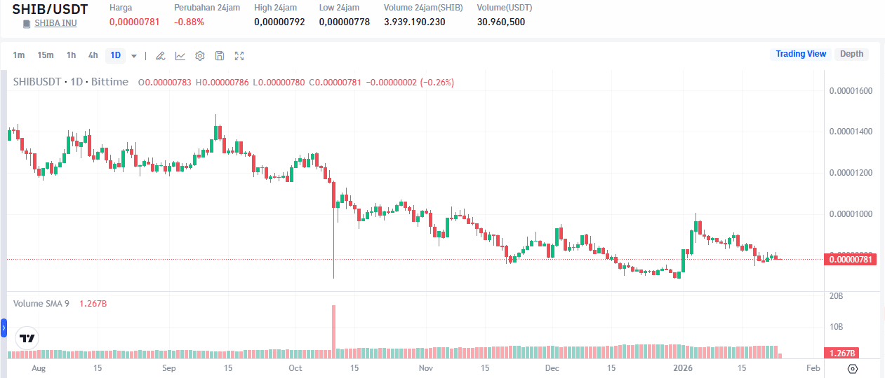 Prediksi SHIB 2030: 100 Juta Shiba Inu Hari Ini