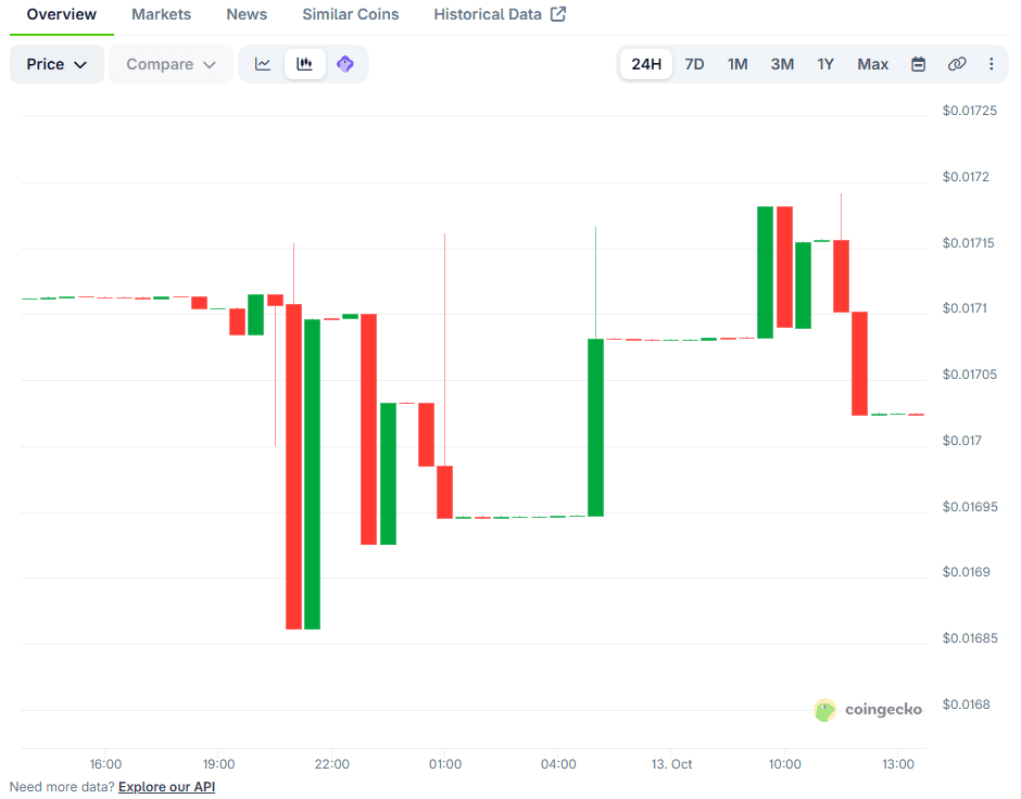 Prediksi Harga DAWS: Bisakah Tembus US$0,1?