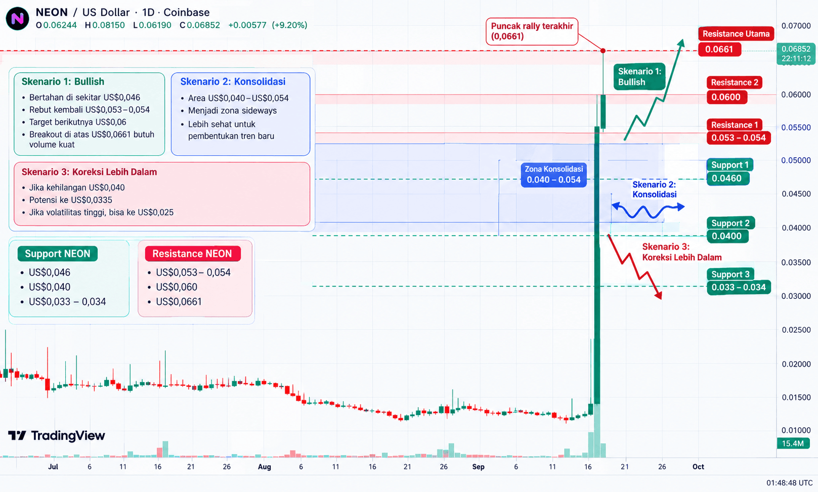 NEON Price Prediction: Up 234%, Rally Continues or Correction?