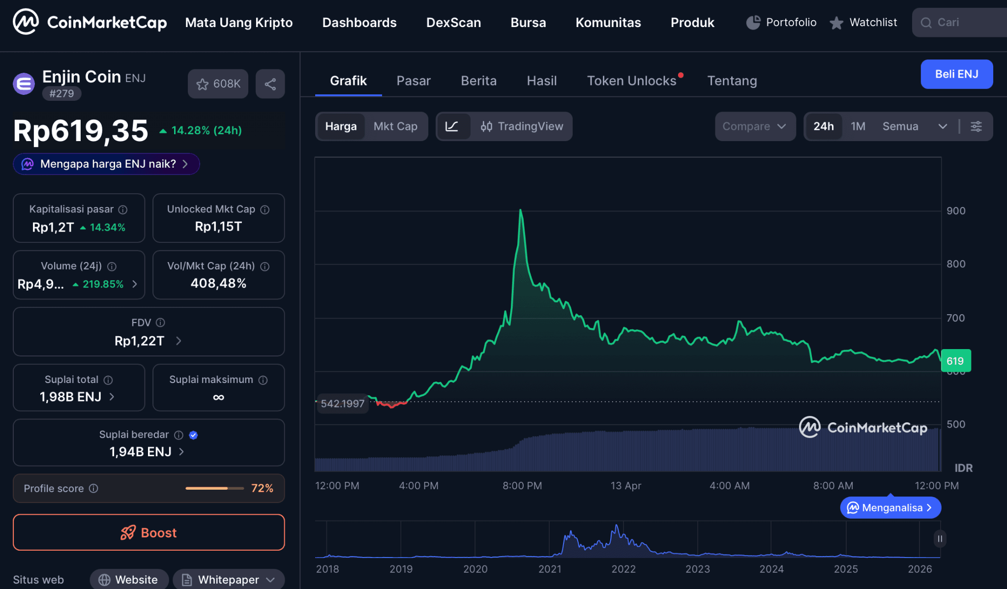 Analisis Teknikal ENJ Saat Ini