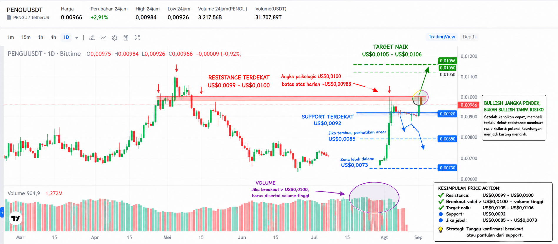 Harga PENGU Bullish, Jual atau Beli? Cek Analisis Terbarunya