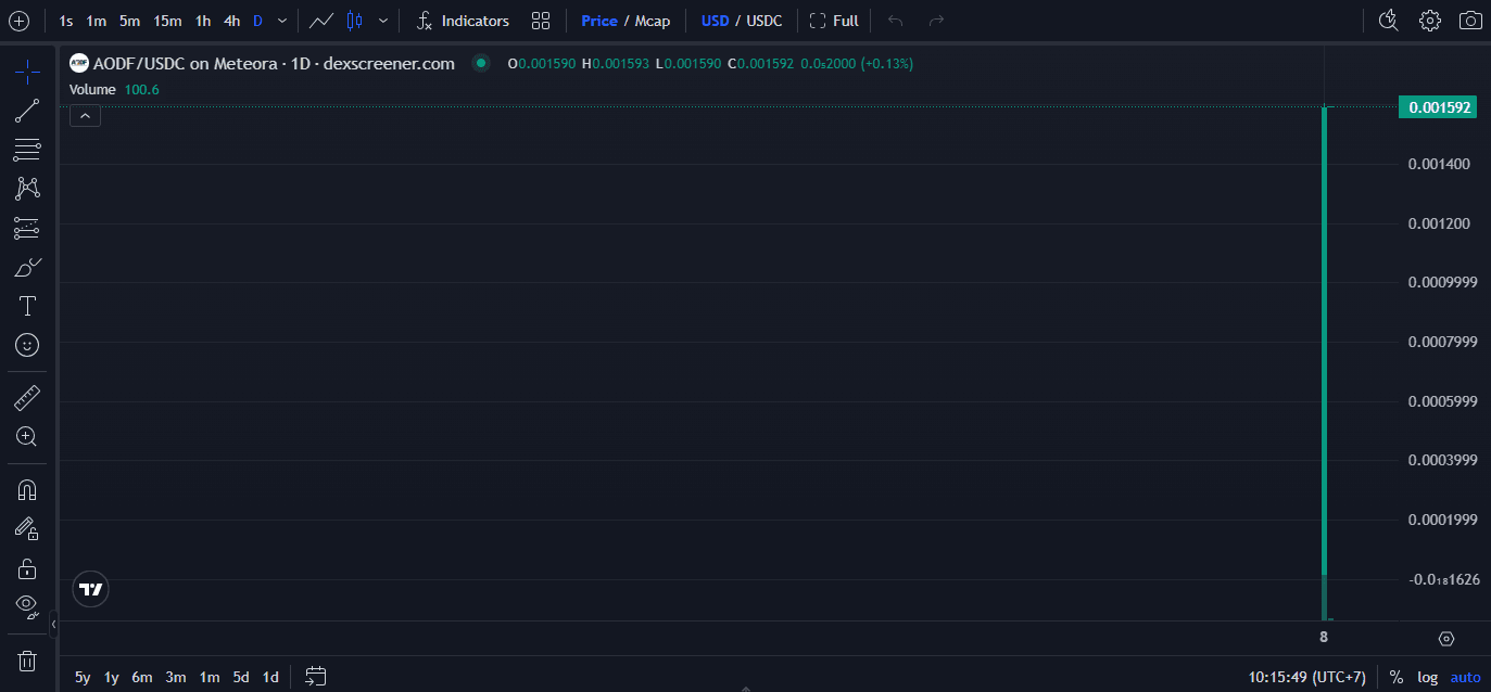 AODF Legit atau Scam? Cek Contract Address, Dividend, dan Risiko