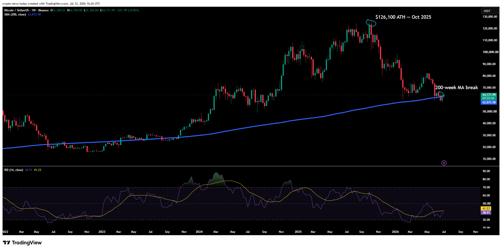 Bitcoin 4-Year Cycle: Still Valid After the 200-Week MA?