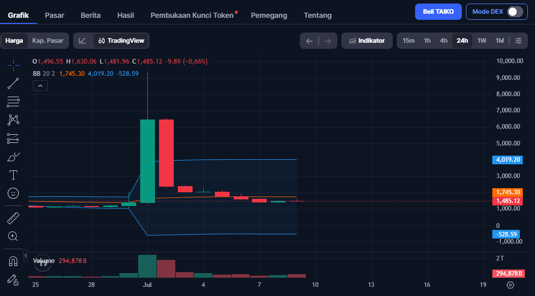 Harga TAIKO Naik: Penyebab, Analisis, dan Prediksi 2026