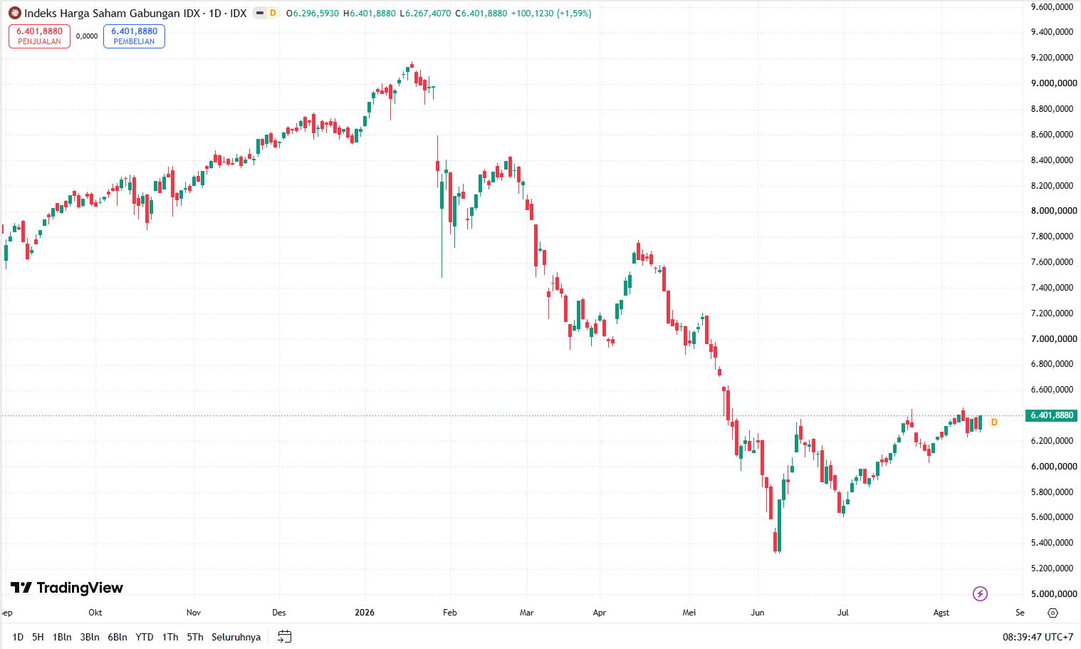 Bursa Saham Hari Ini: IHSG Berpeluang Menguat, Ini Saham Pilihan