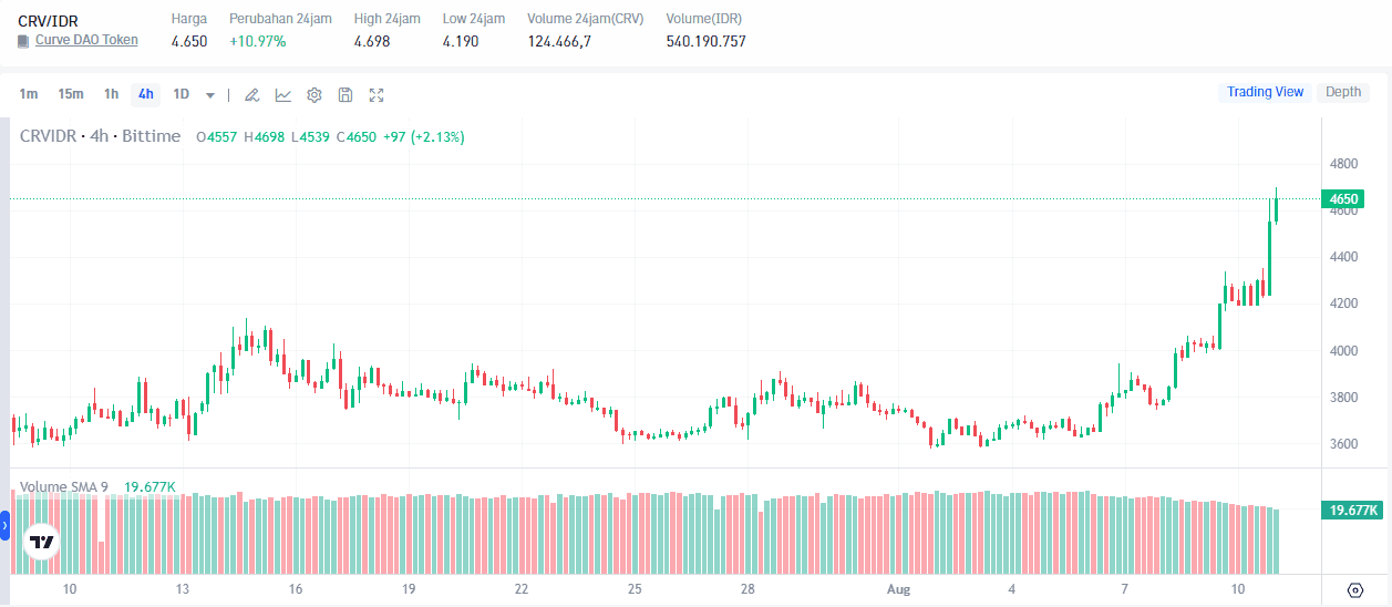 Curve DAO (CRV) Price Prediction