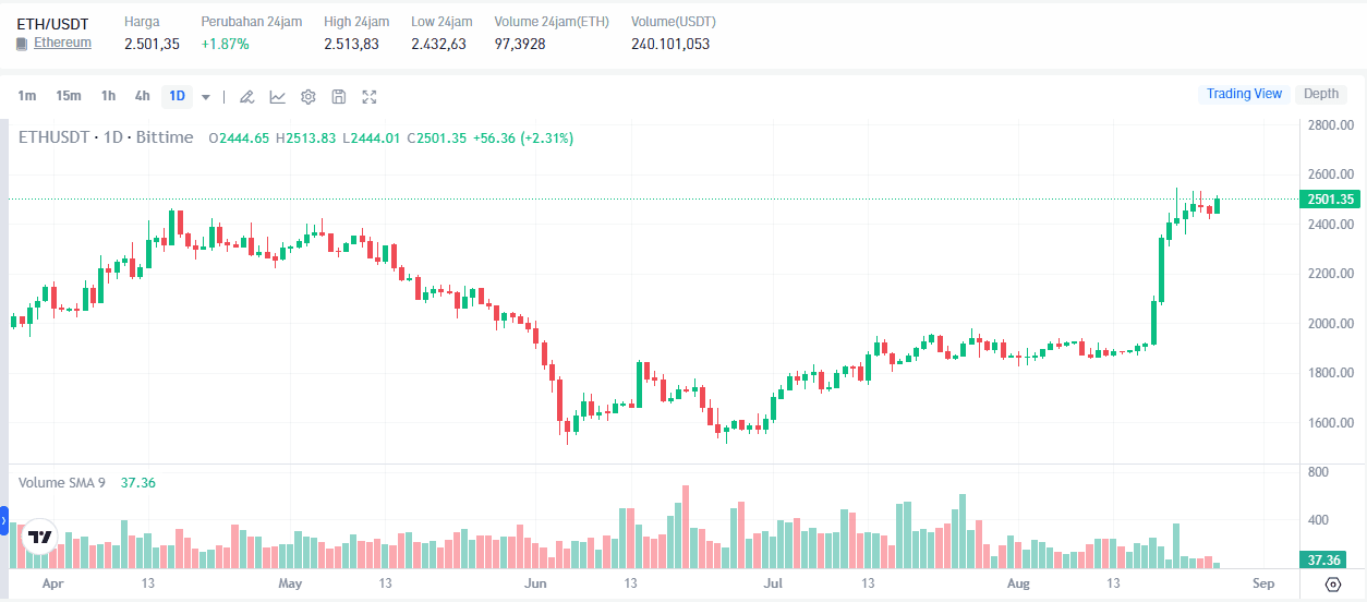 ETH Mendekati US$2.500, Apakah US$3.000 Jadi Target Berikutnya?