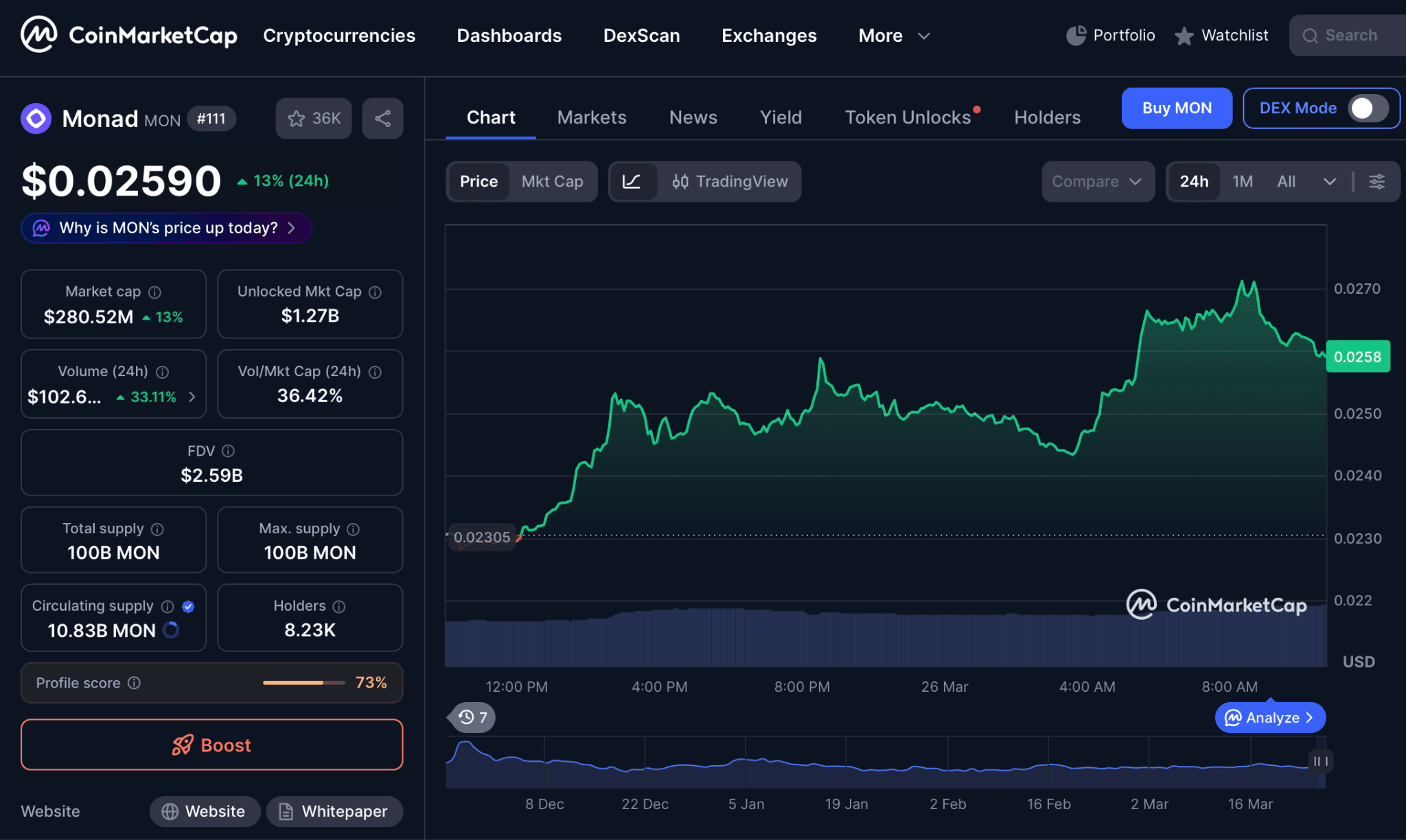 Analisis Pergerakan Harga MON