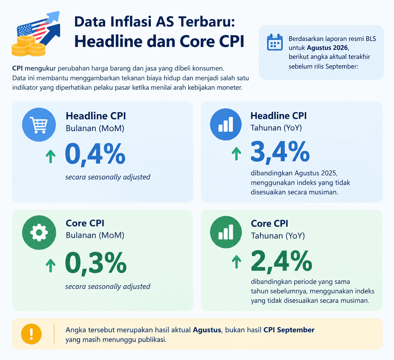 CPI AS 14 Oktober 2026: Dampaknya terhadap Harga Bitcoin