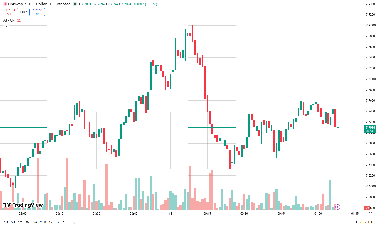 Latest UNI Price Prediction: UNI Rally and Analysis of the Potential to Break Through US$8