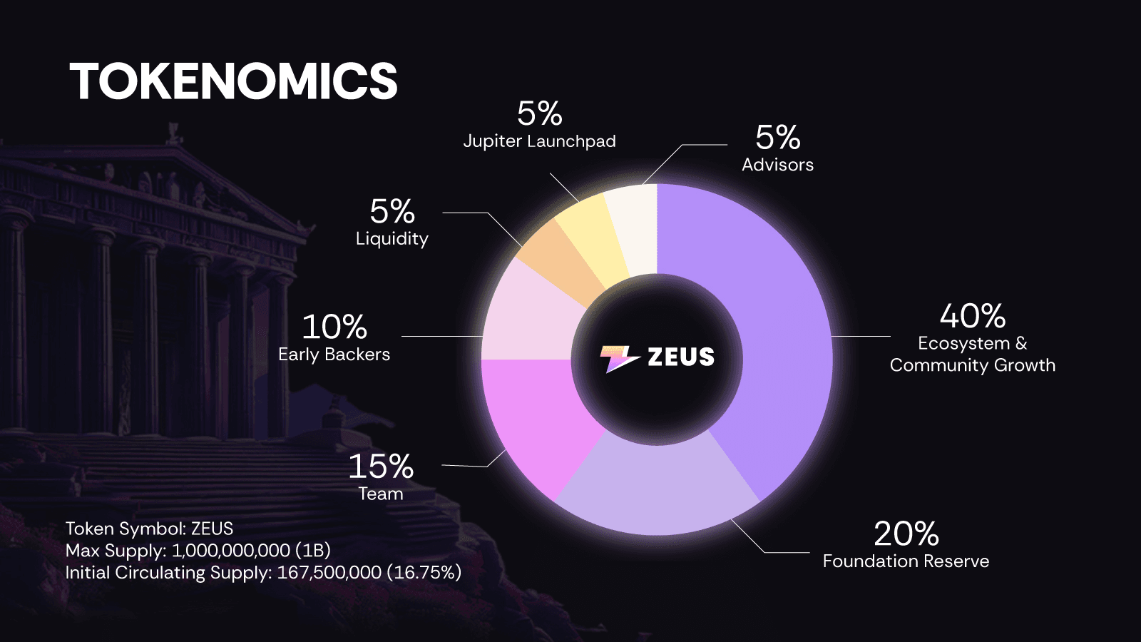 ZEUS token allocation chart.png
