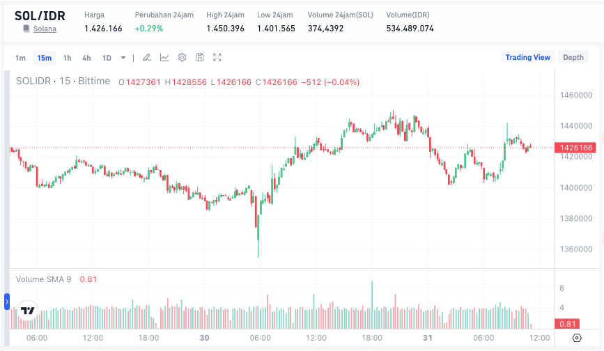 Analisis Teknikal: Target Harga Solana di $73.png