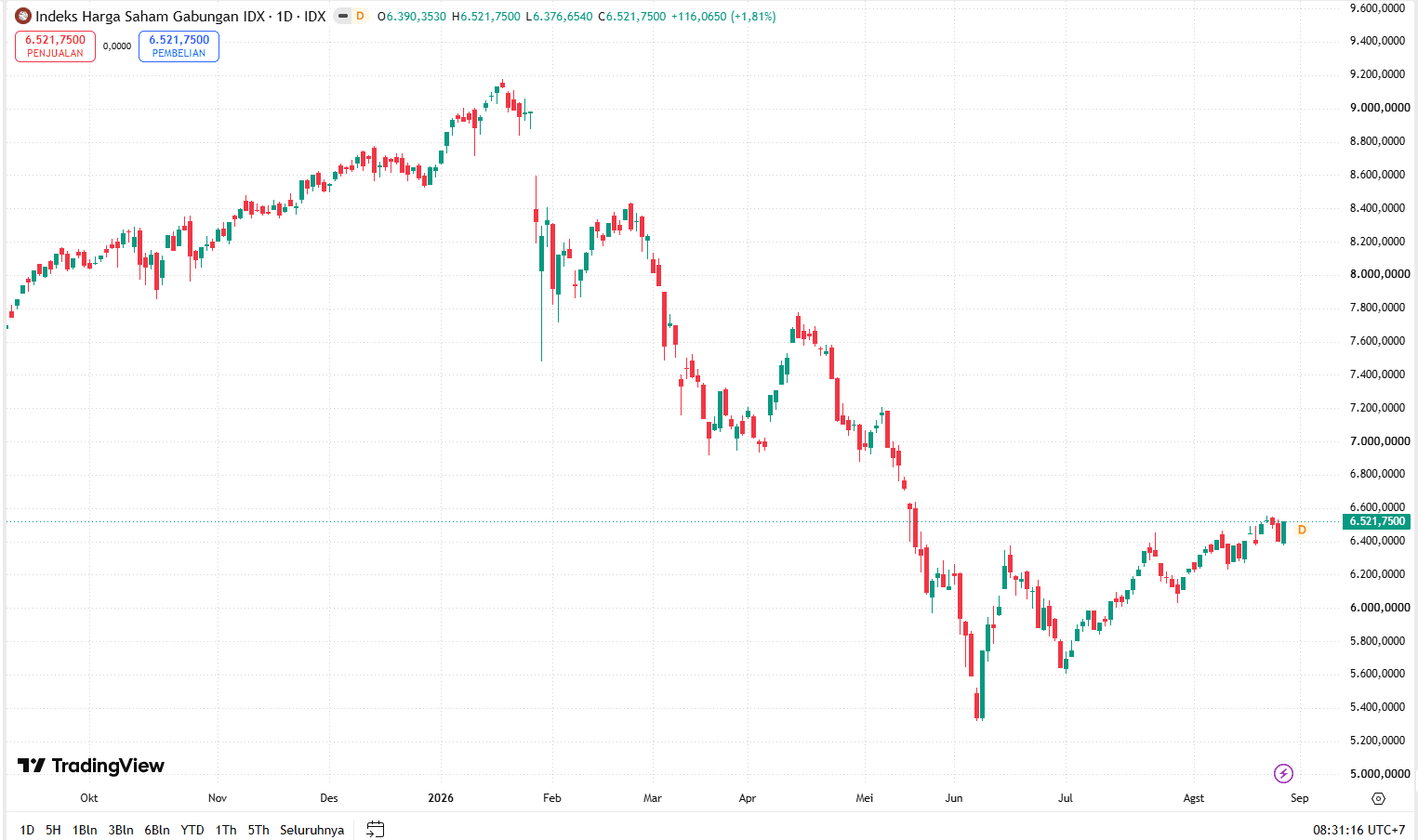 IHSG Naik Usai Demo Damai, Investor Kembali Optimistis?
