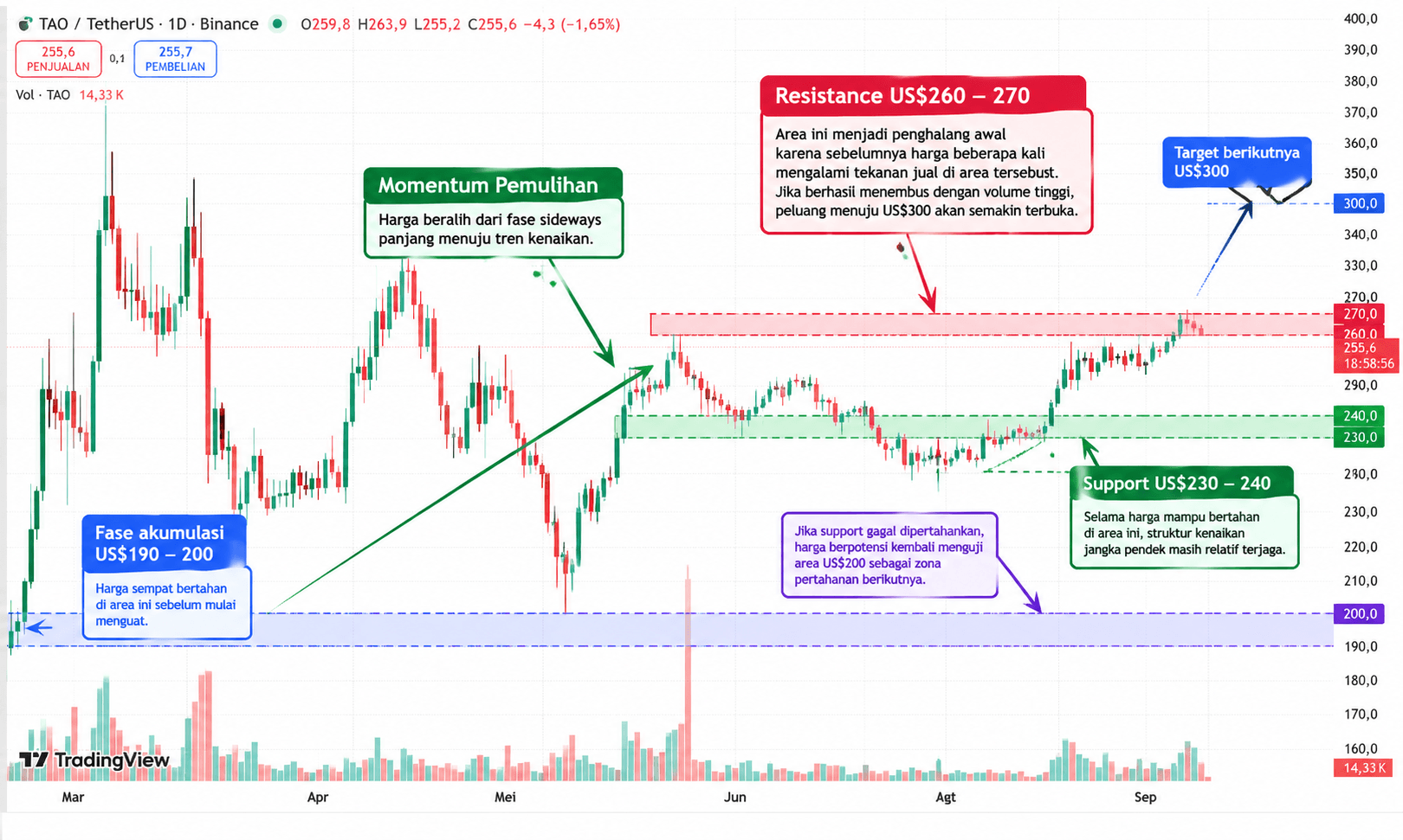 Bittensor Price Rises, Can TAO Reach US$300 This September?