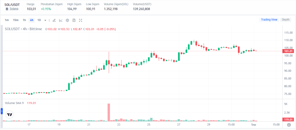 SOL Tembus $100! Ini Alasan Harga Solana Bisa Lanjut Rally